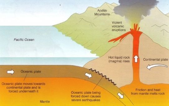 destructive plate boundary volcano case study